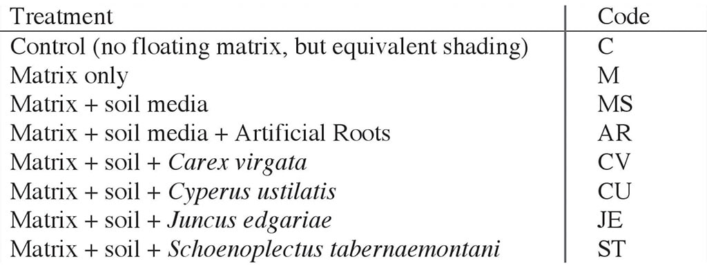 Table 1 – Summary of experimental treatments compared