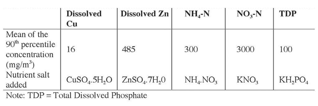 Table 2 – Target concentrations of key elements in the artificial stormwater