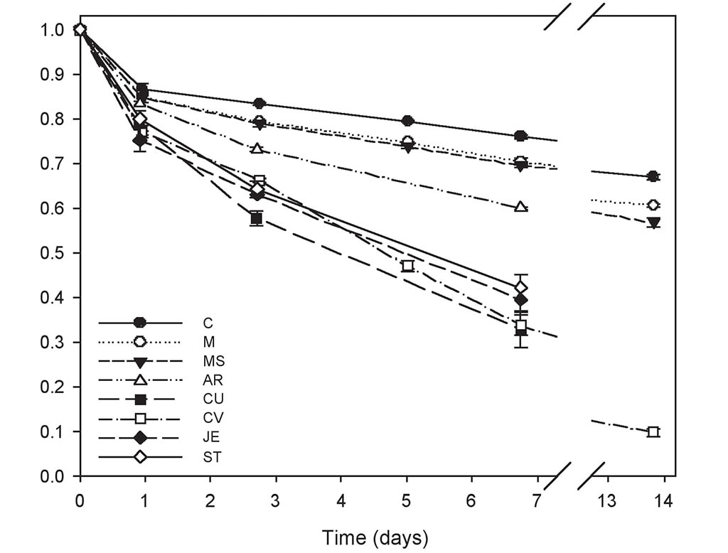 Figure 4 – Mean proportion of Turbidity remaining (C/Cin) at 20cm from the bottom of the tanks for each treatment (n=3). Initial concentrations (Cin) were 10.2NTU. Error bars (not always visible) represent ± one standard error of the mean. Note that 14-day samples were only collected for some treatments (AR, CU, JE and ST) during one batch