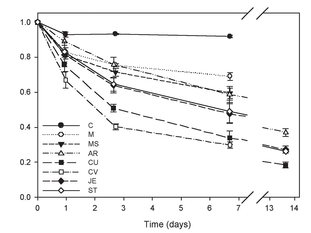 Figure 5 – Mean proportion of Total Cu concentration remaining (C/Cin) for each treatment (n=6). Initial concentrations (Cin) ranged from 0.010 to 0.01 gm-3. Note that 14-day samples were only collected for some treatments (AR, CU, JE and ST) during one batch (n=3)