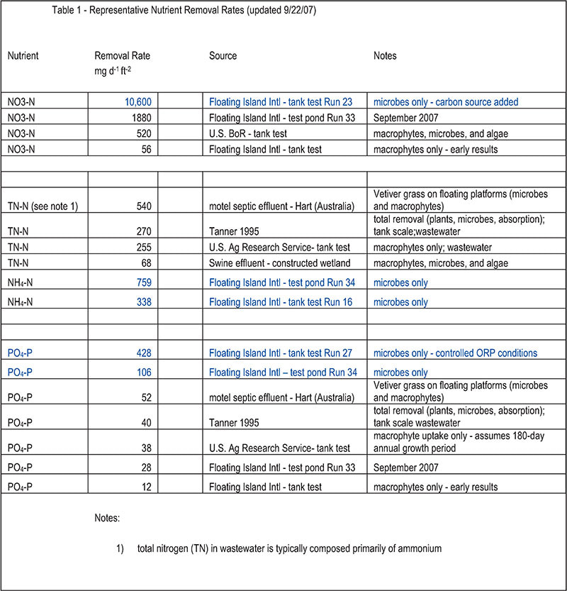 Table 1: Representative Nutrient Removal Rates comparing BioHaven floating islands to other methods, updated September 22, 2007