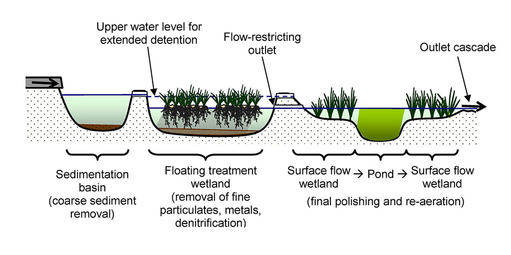 Figure 6. Conceptual longitudinal cross-section through a “newly designed” stormwater treatment system incorporating floating wetlands, ponds and surface flow wetlands (not to scale).