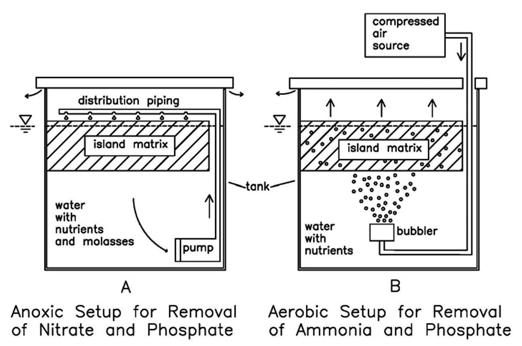 Figure 2. Experimental setup showing circulation and aeration within each test. Floating islands (island matrix) are represented with slashes and are positioned at the surface of the water within the test tanks. Setup ‘A’ shows a circulation setup in which water is pumped from the bottom of the tank and distributed above the island. This setup should result in an anoxic aquatic environment which will remove nitrate and phosphate. Setup ‘B’ shows an aeration setup in which compressed air is forced to the bottom of the tank and allowed to bubble up through the islands. Compressed air is forced through a bubbler to facilitate its distribution. This setup should result in an aerobic aquatic environment which will remove ammonia and phosphate.