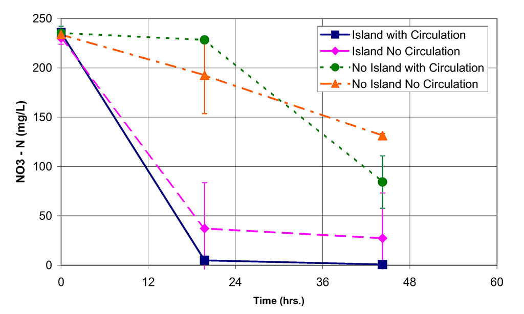 Figure 3. Graph of nitrate removal rates in the anoxic experiment. Nitrate concentrations (mg L–1) are shown for four different test conditions where measurements were taken at 0 hours, 20 hours, and 44 hours. Test conditions include tanks with and without islands, and tanks with and without circulation (see legend). Each test was performed in triplicate, with average concentrations represented on the graph. Error bars indicate standard deviations.