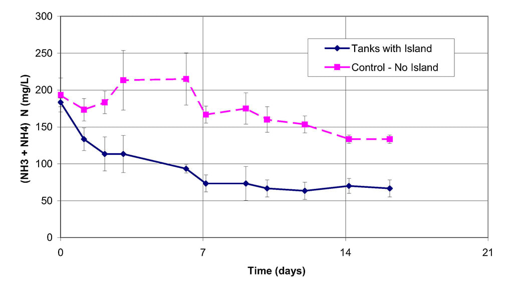 Figure 4. Graph of ammonium removal rates in the combined ammonium and nitrate removal experiment. Ammonium concentrations (mg L–1) were measured for two test conditions (tanks with islands and control tanks without islands) at twelve times over a period of 29 days. Each test was performed in triplicate, with average concentrations represented on the graph. Error bars indicate standard deviations.