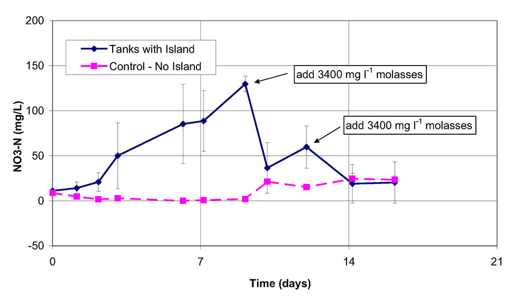 Figure 5. Graph of nitrate production and removal rates in the combined ammonium and nitrate removal experiment. Nitrate concentrations (mg L–1) were measured for two test conditions (tanks with islands and control tanks without islands) at twelve times over a period of 29 days. Each test was performed in triplicate, with average concentrations represented on the graph. Error bars indicate standard deviations.