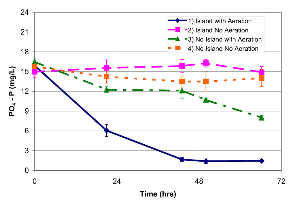Figure 6. Graph of phosphate removal rates in the combined nitrate and phosphate removal experiment. Phosphate concentrations (mg L–1) were measured for four test conditions at 0, 21, 42, 50 and 65 hours. Test conditions included tanks with and without islands, with and without aeration. Each test was performed in triplicate, with average concentrations represented on the graph. Error bars indicate standard deviations.